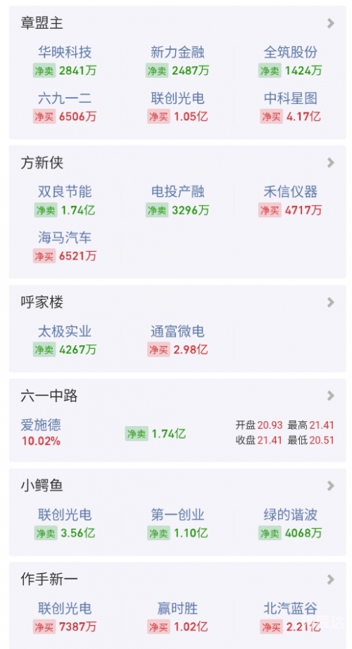 六一中路是哪个游资六一中路是哪个游资？-第2张图片