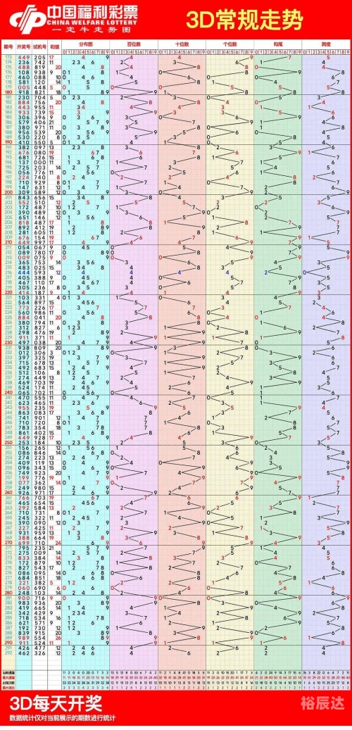 3D专业连线版走势图3D专业连线版走势图分析