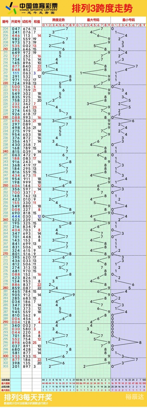 排列3和值走势图新浪排列3和值走势图分析