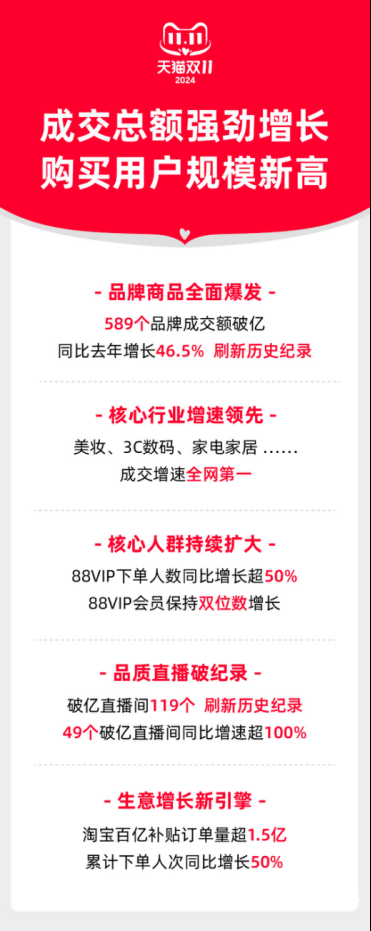 2019双十一天猫成交额盛况揭晓-第2张图片