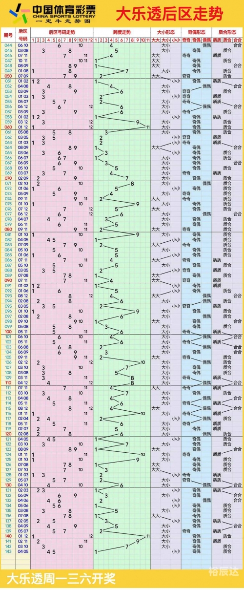 大乐透最新连线走势图分析-第2张图片