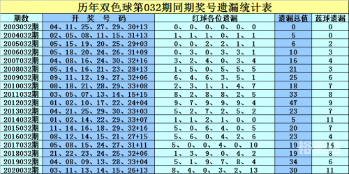 双色球最新200期走双色球最新200期走势分析-第2张图片