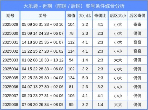 大乐透走势图新浪文章