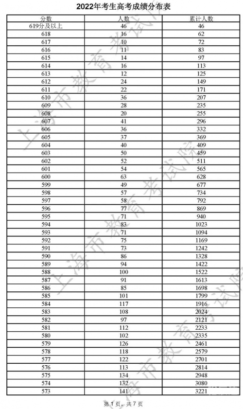 2022年高考一分一段表2022年高考一分一段表解析