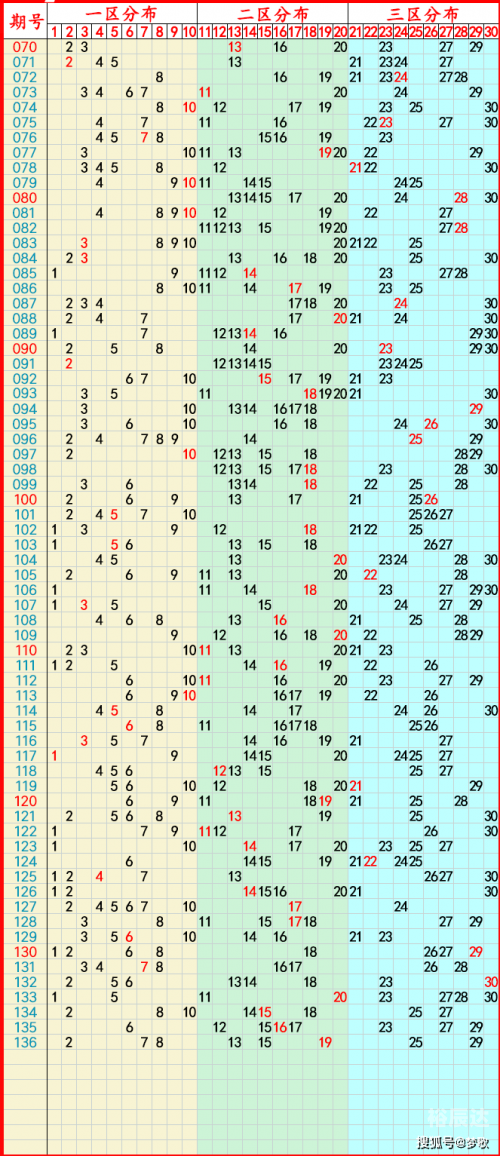 大乐透近(100)走势图大乐透近(100)走势图分析