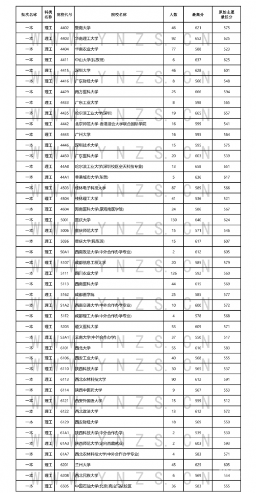 高考多少分能上一本二本高考多少分能上一本