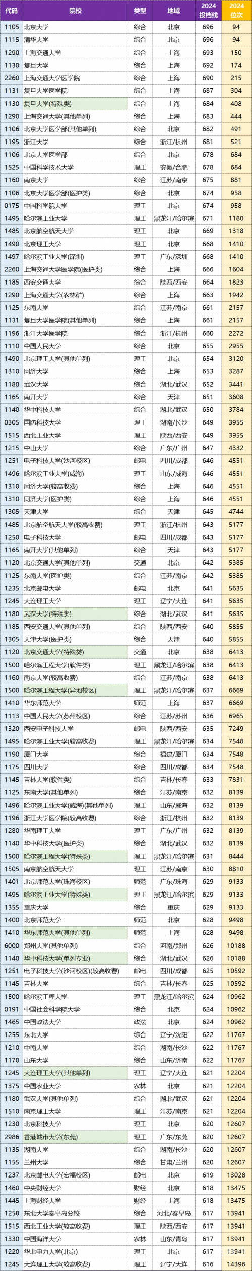 高考多少分能上一本二本高考多少分能上一本-第2张图片