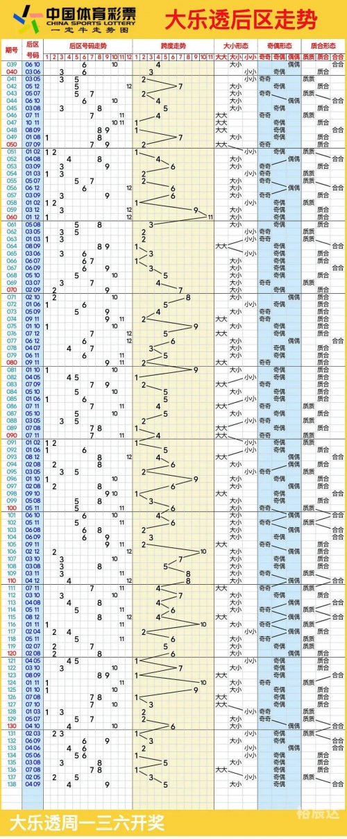 大乐透走势图新浪最新大乐透走势图新浪最新分析