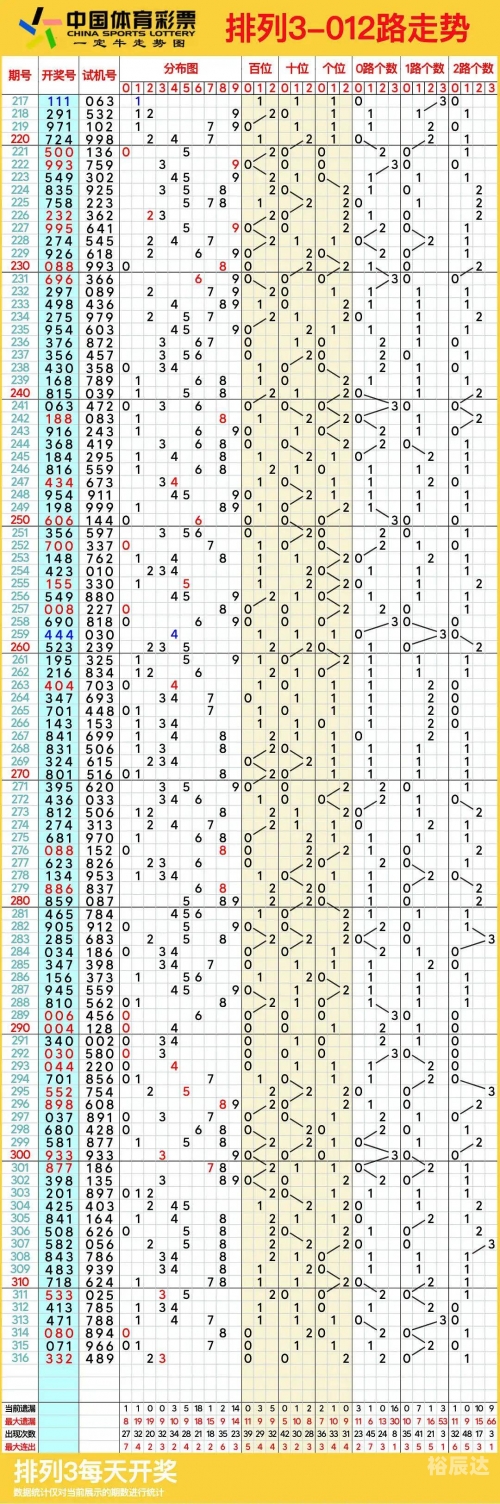 35选7走势图近300期35选7走势图分析