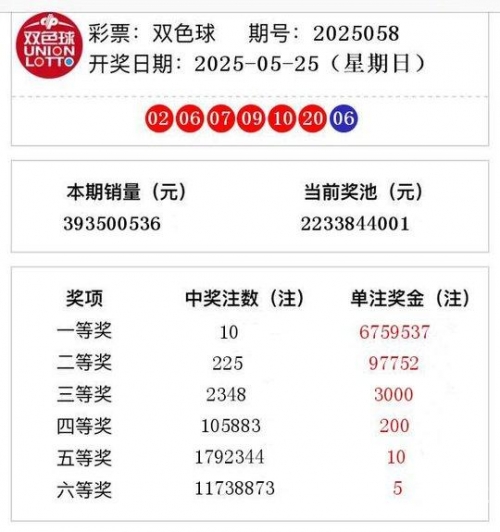 双色球近十期开奖结果查询双色球近十期开奖结果分析-第3张图片