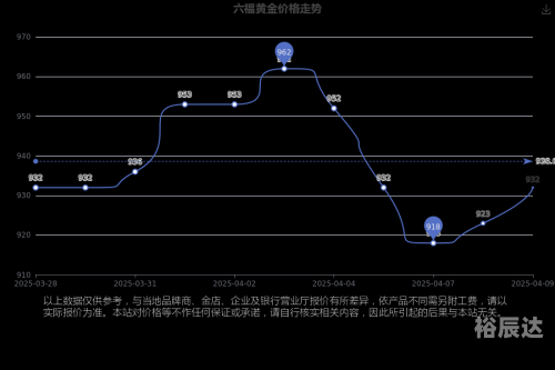 六福今日金价六福今日金价分析