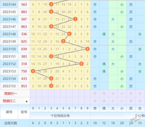 排列三综合版走势图，专业版分析