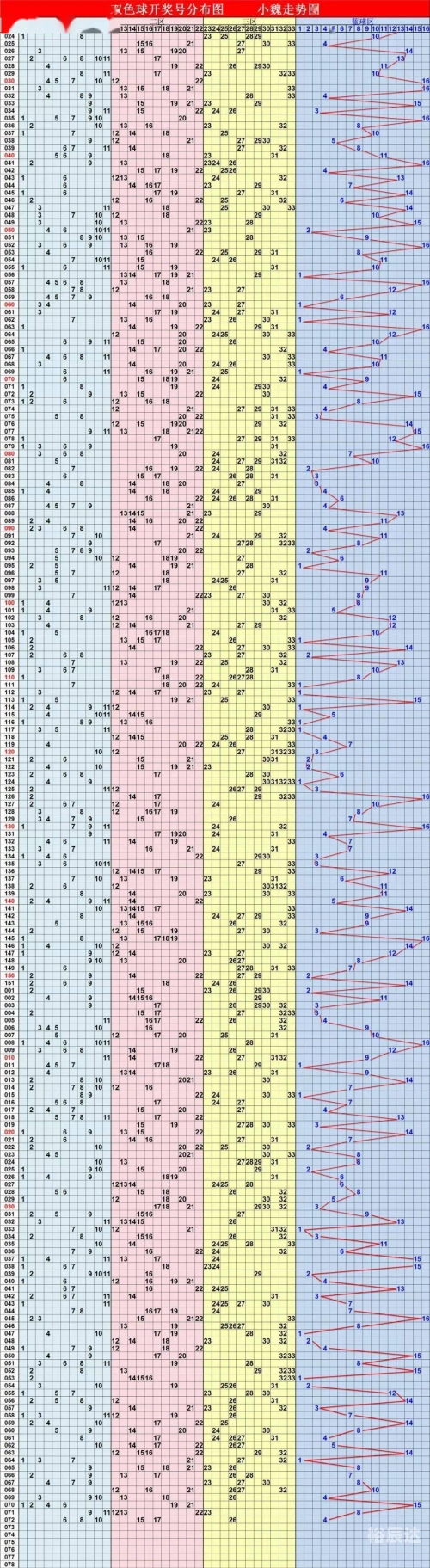 2008年双色球走势图分析
