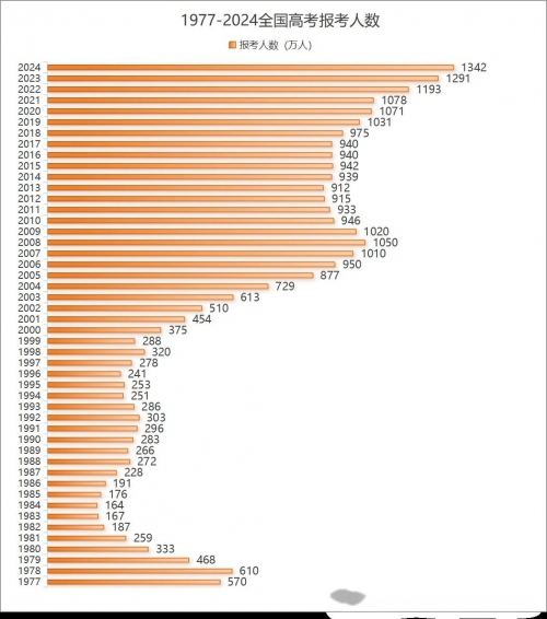 今天高考人数再创新高，1342万人