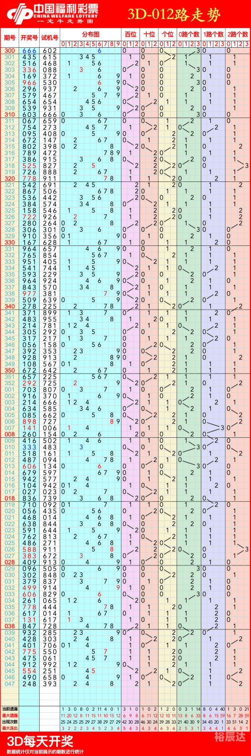 3d基本走势图综合版本连线中彩网3D基本走势图综合版本连线-第1张图片