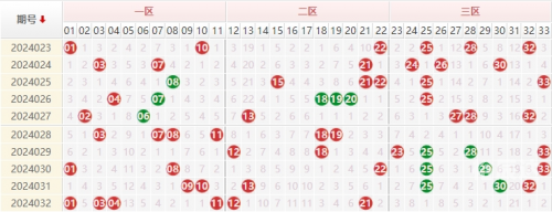 双色球基本走势图新浪版500期双色球基本走势图新浪解读-第2张图片