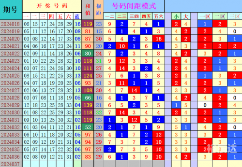 双色球近30期双色球近30期分析