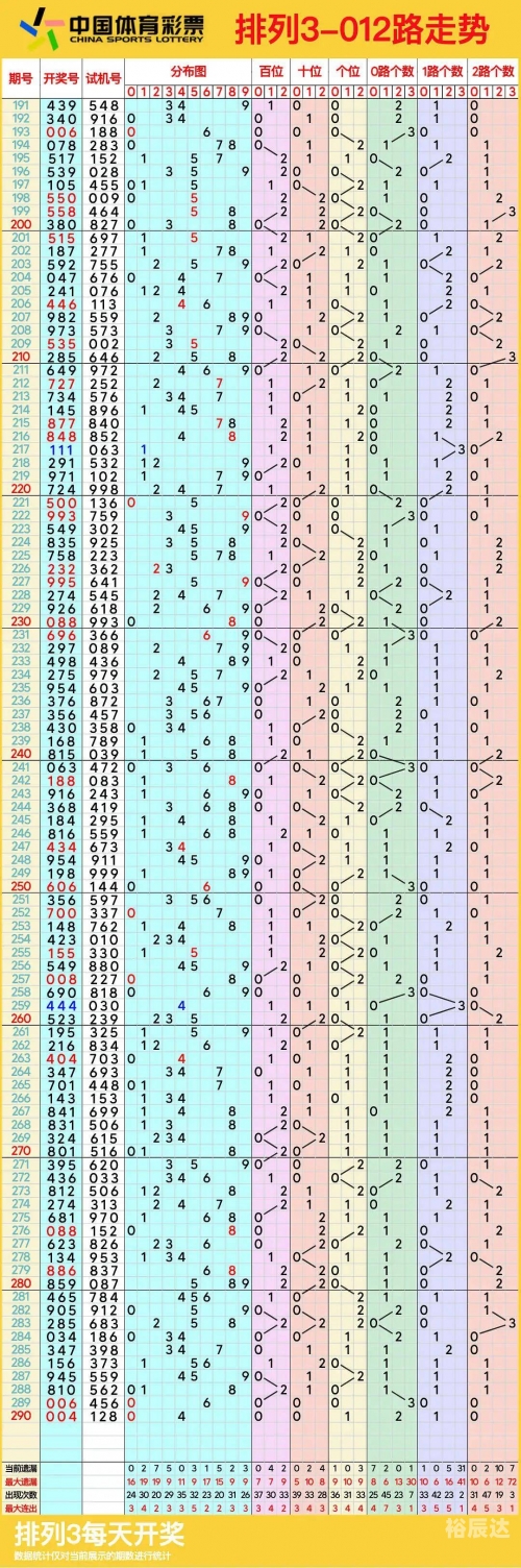 排列5走势图综合图3d之家排列5走势图综合图