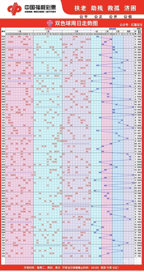 最近双色球走势图表分析-第2张图片