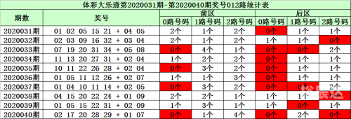 最近大乐透走势图新浪最近大乐透走势图分析