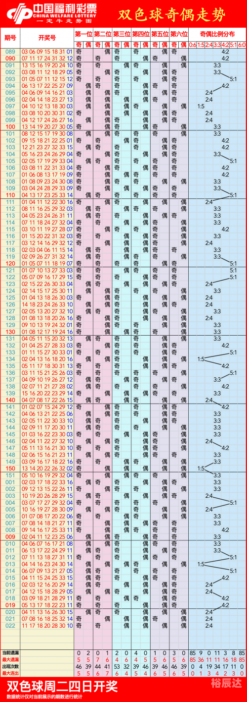 双色球走势图号码分析