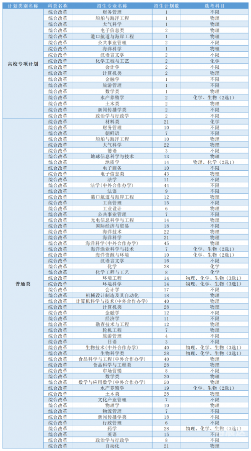 2021高考分数线山东山东高考2021分数线解析-第2张图片