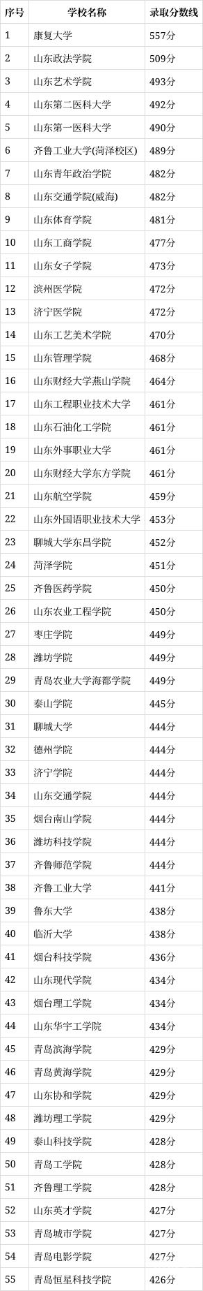 2021高考分数线山东山东高考2021分数线解析