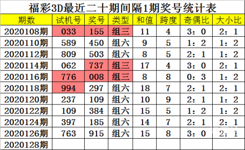 3D走势图新浪彩票分析
