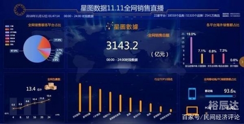 2019年天猫双十一成交额是多少2019年天猫双十一成交额盛大揭幕