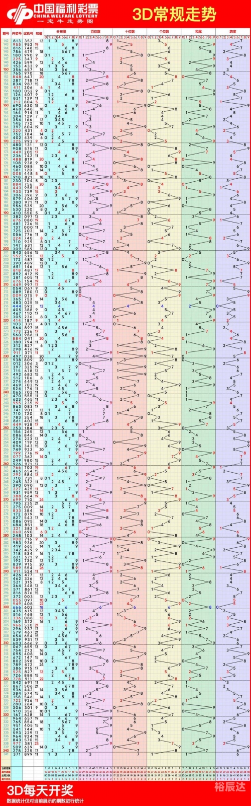 3d走势图专业版带连线的专家3D走势图专业版带专家连线解读-第2张图片