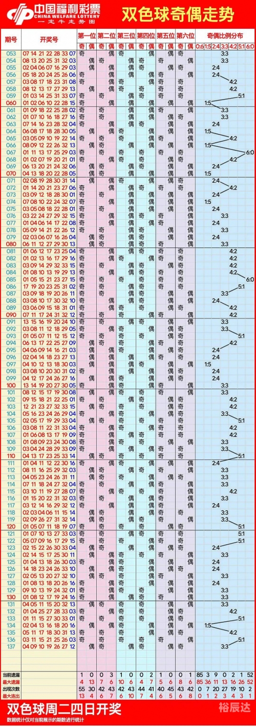 双色球最近50期走势图双色球最近50期走势分析