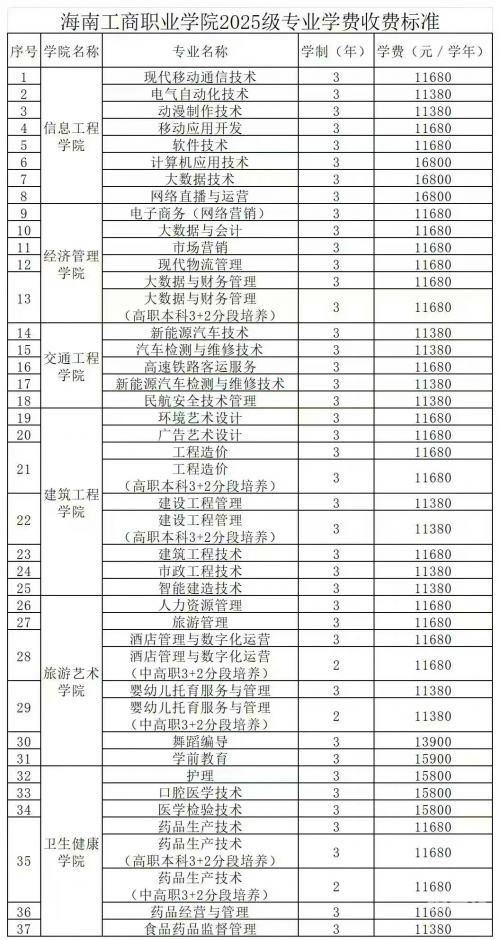 海南有大专的学校有哪些-第3张图片