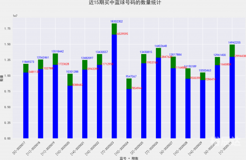 今天晚上双色球开奖结果公布