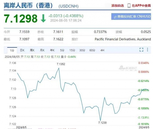 2023年美元兑人民币汇率走势分析