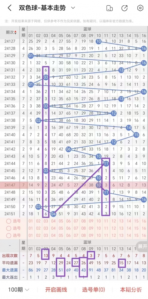 双色球最新200期走势图基本一定牛双色球最新200期走势分析-第3张图片