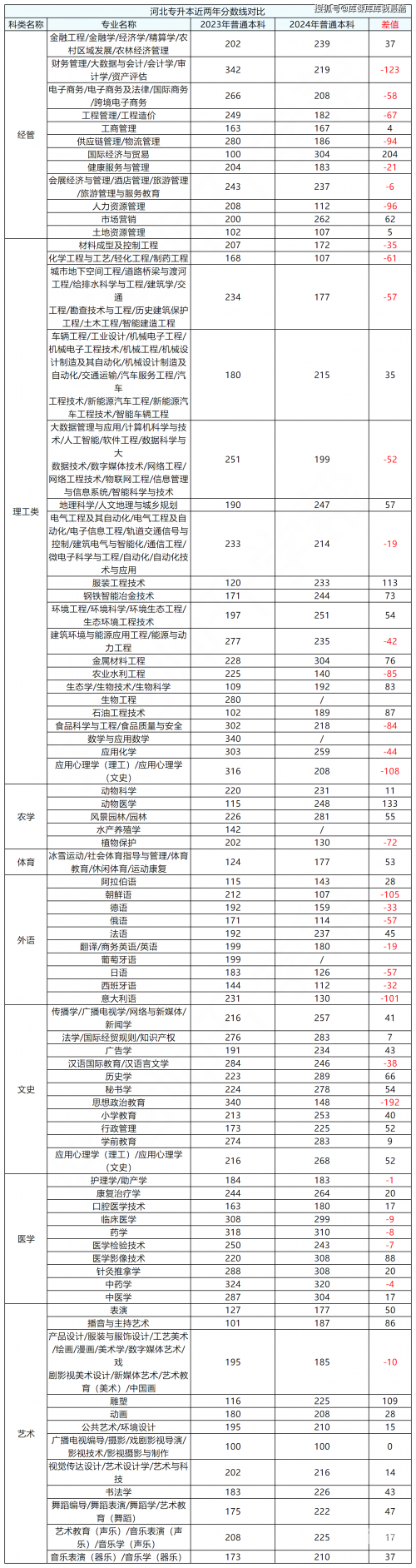 2013专升本分数线2013专升本分数线解析-第2张图片