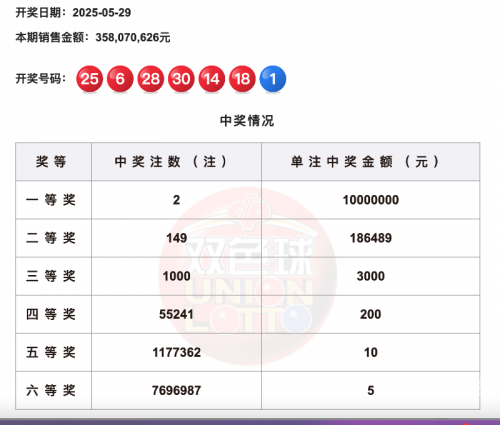 双色球最新开奖号码双色球最新开奖号码福彩揭晓
