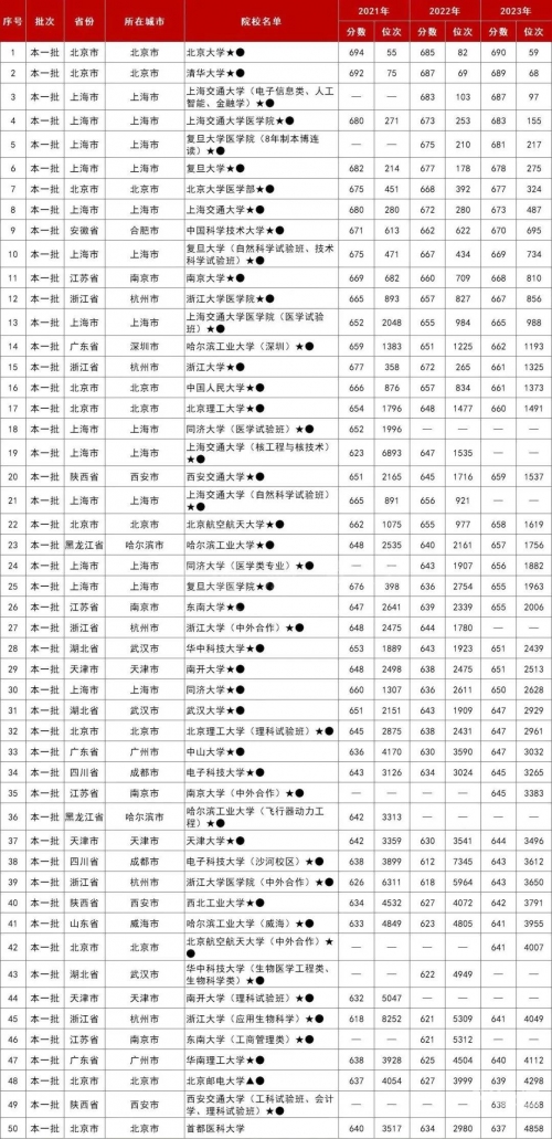 山东高考分数线2021一本,二本,专科分数线山东高考分数线2021，分析与展望-第3张图片