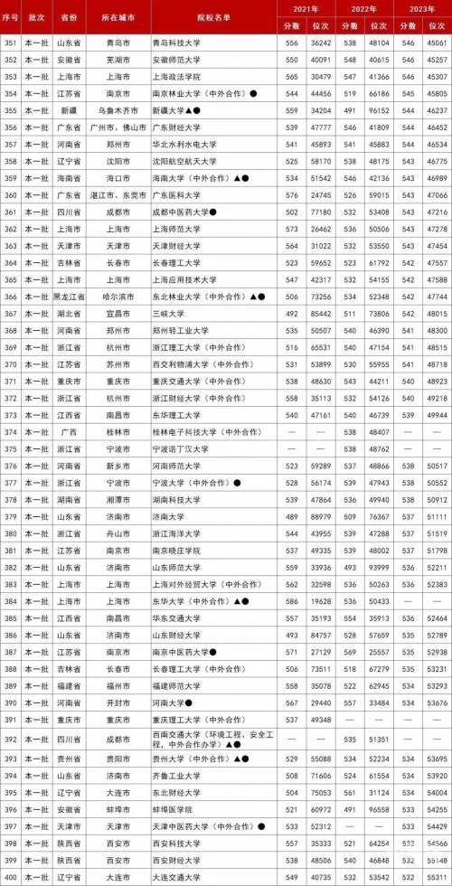 山东高考分数线2021一本,二本,专科分数线山东高考分数线2021，分析与展望-第2张图片