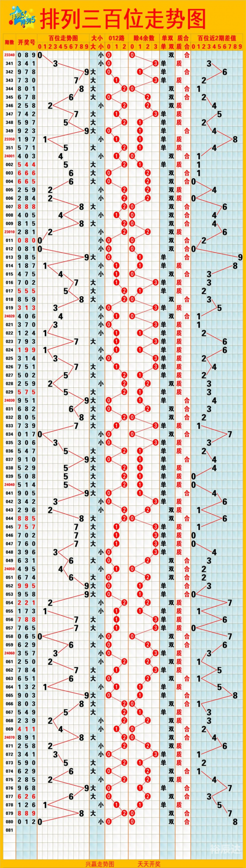 31走势最新走势图31走势最新走势图分析