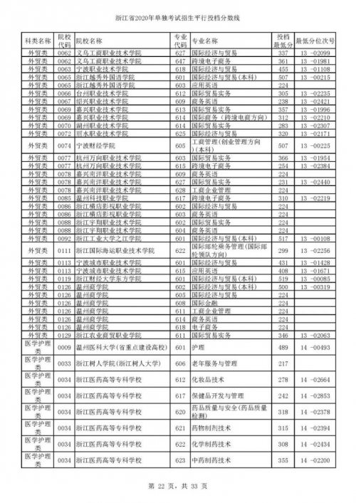 浙江一本分数线2020