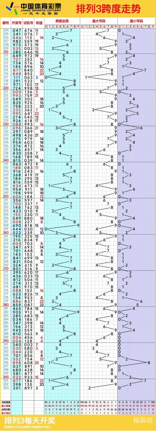 今日排列三走势图分析-第3张图片