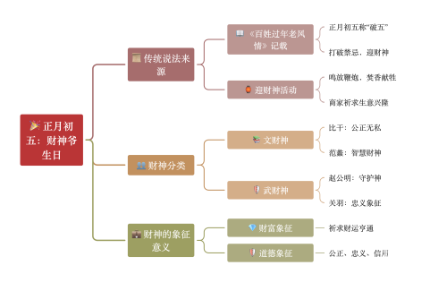 7月22财神爷生日的由来上香吗7月22财神爷生日的由来-第2张图片