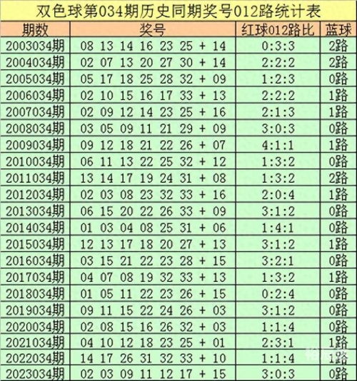 双色球红球预测双色球红球预测
