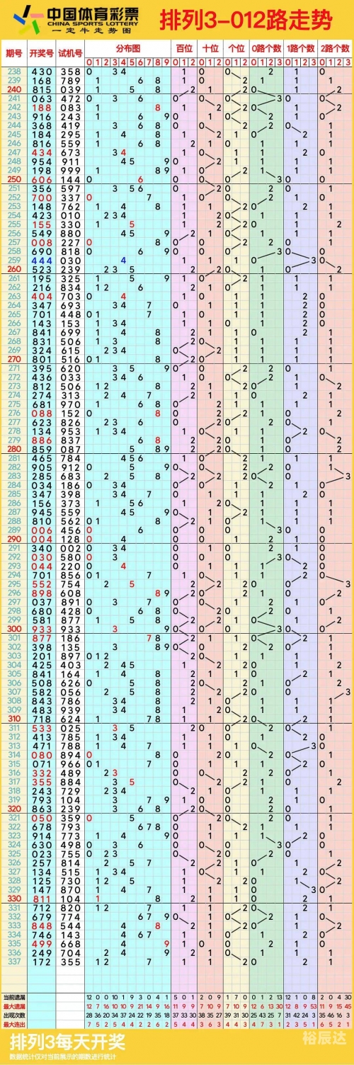 排列5走势图综合版旧版300期排列5走势图综合版旧版