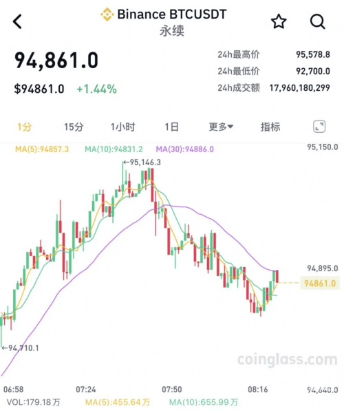 比特币突破18000美元比特币处理超过125万亿美元，全球金融新纪元的崛起