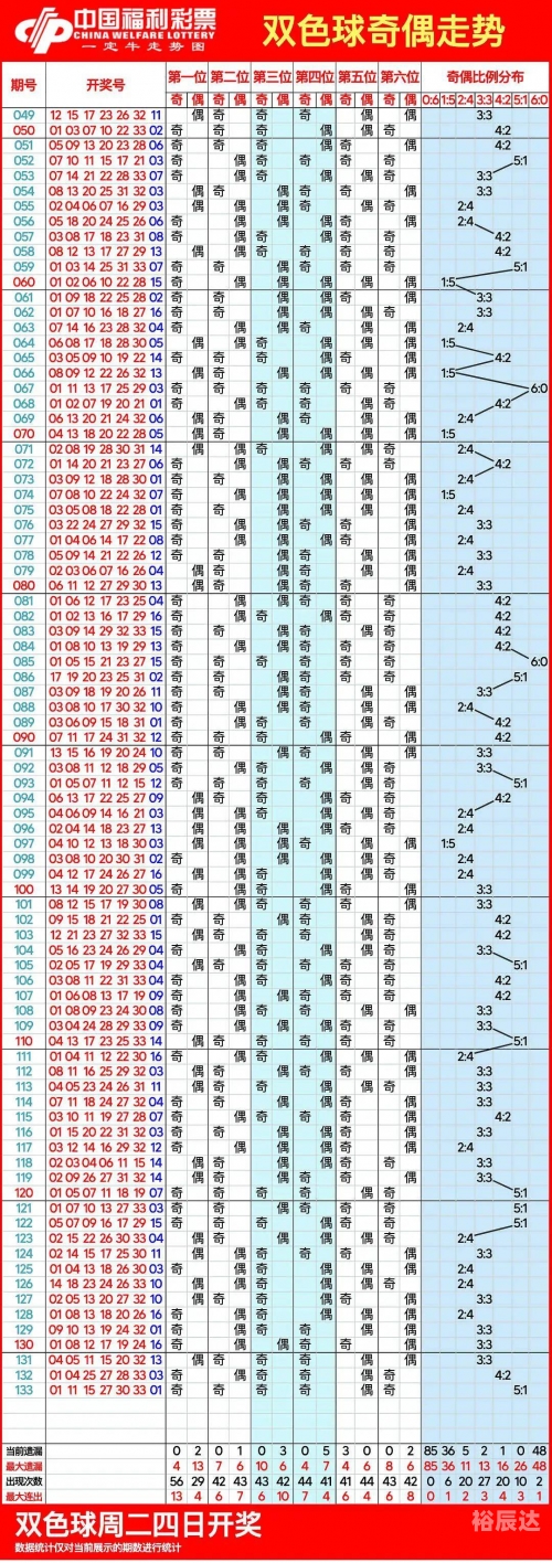 双色球今天开奖结果走势图50期-第1张图片