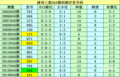 排列三基本走势图新浪网200期彩吧助手排列三基本走势图新浪网200期