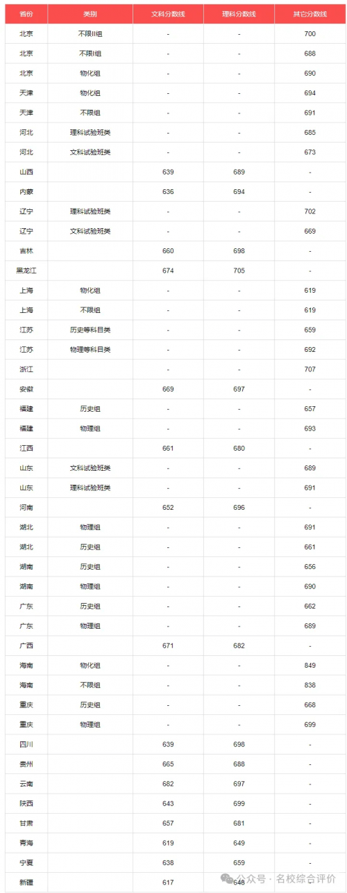 浙江一本分数线是多少2020年浙江一本分数线2020