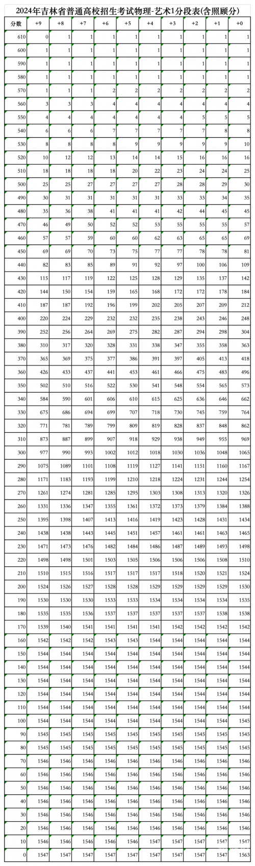 高考一分一段表2022高考一分一段表2022，揭秘高分与低分-第2张图片